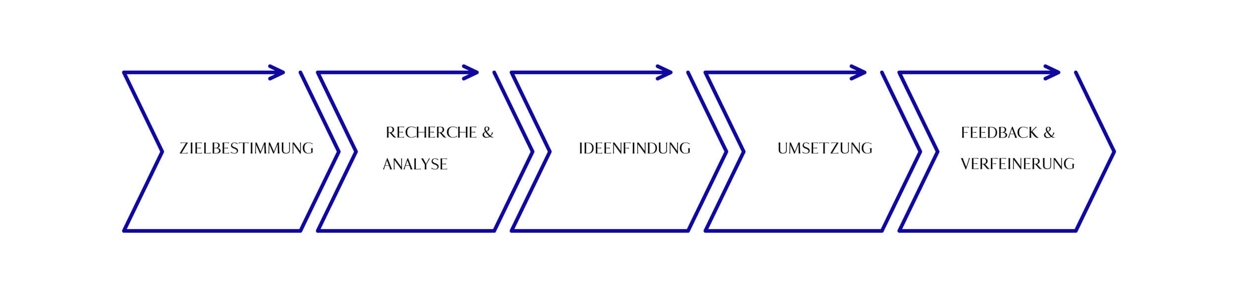 Phasen-im-Designprozess-dunkel Informationsgrafik mit den Phasen im Designprozess.